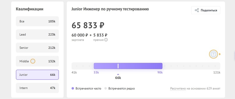 Зарплата Junior QA
