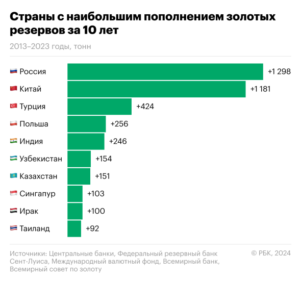Золотовалютные резервы стран мира на сегодня таблица Денежные резервы стран 26/48