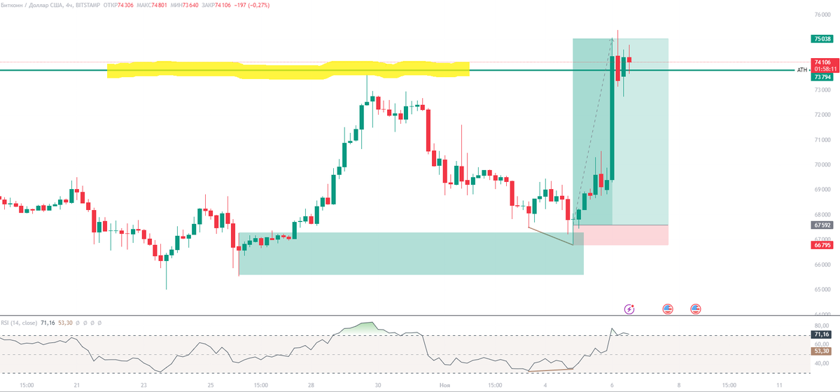 Исторический максимум (желтым маркером)