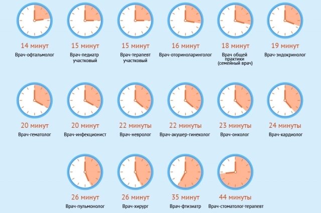    Сколько времени отведено врачам разных профилей на прием пациента по стандарту — смотрите в инфографике aif.ru. Фото:  АиФ/ Юлия Зырянова