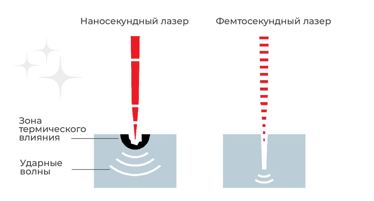 Сравнение воздействия наносекундного и фемтосекундного импульсов на материал