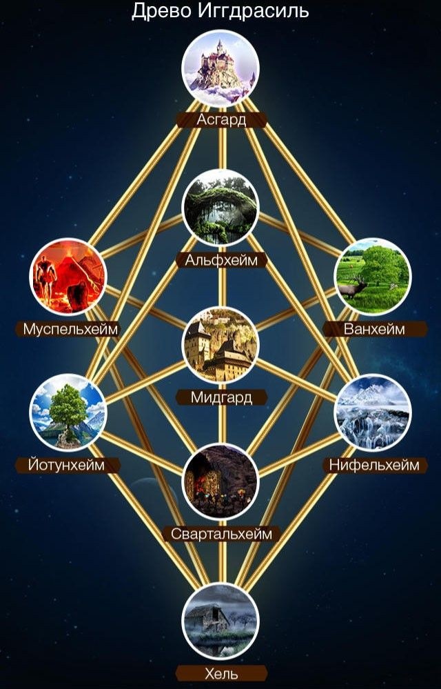 Древо Иггдрасиль 