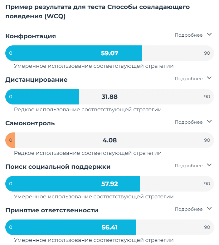 Пример результата теста «Способы совладающего поведения» с сайта mindow.ru