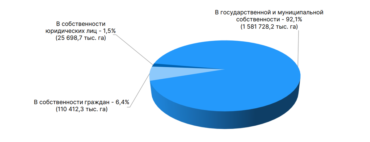 Фрагмент государственного (национального) доклада о состоянии и использовании земель в Российской Федерации в 2023 году (источник rosreestr.gov.ru)
