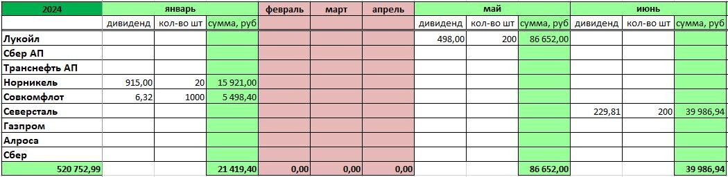 Фактически полученные дивиденды автором за 2024 год (часть 1).