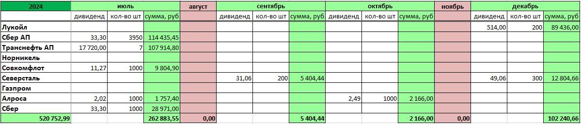 Фактически полученные дивиденды автором за 2024 год (часть 1).