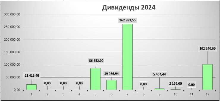 Фактически полученные дивиденды автором за 2024 год, итоговый график.