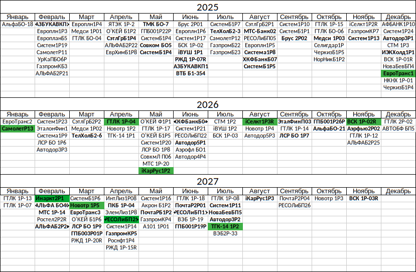 Веду таблицу подходящих мне по всем критериям бумаг по месяцам погашения и выбирают оптимальные из них для добавления в портфель