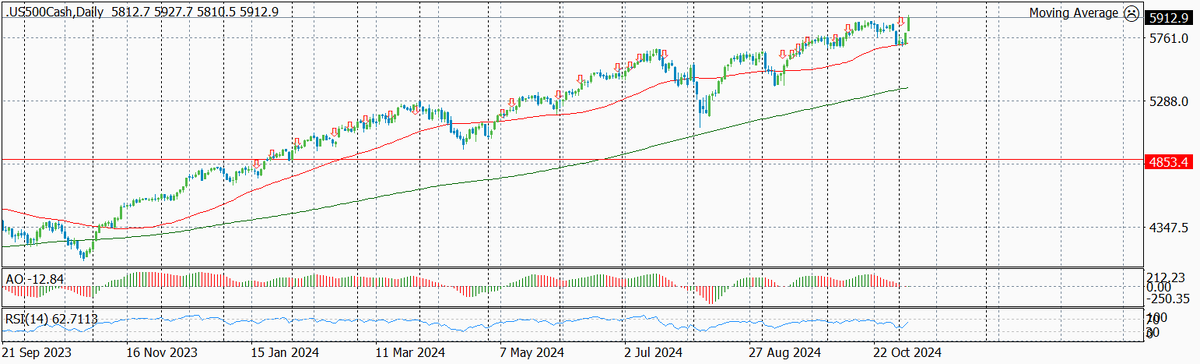 Динамика S&P по дням с указанием текущего и предыдущих уровней входа