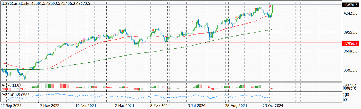 Динамика Dow Jones по дням с указанием текущего и предыдущих уровней входа