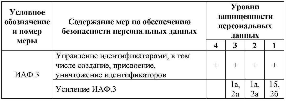 Содержание базовой меры ИАФ.3