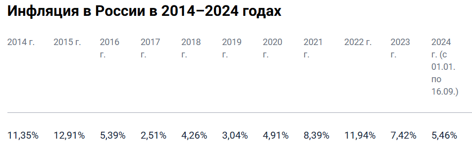По данным Росстат