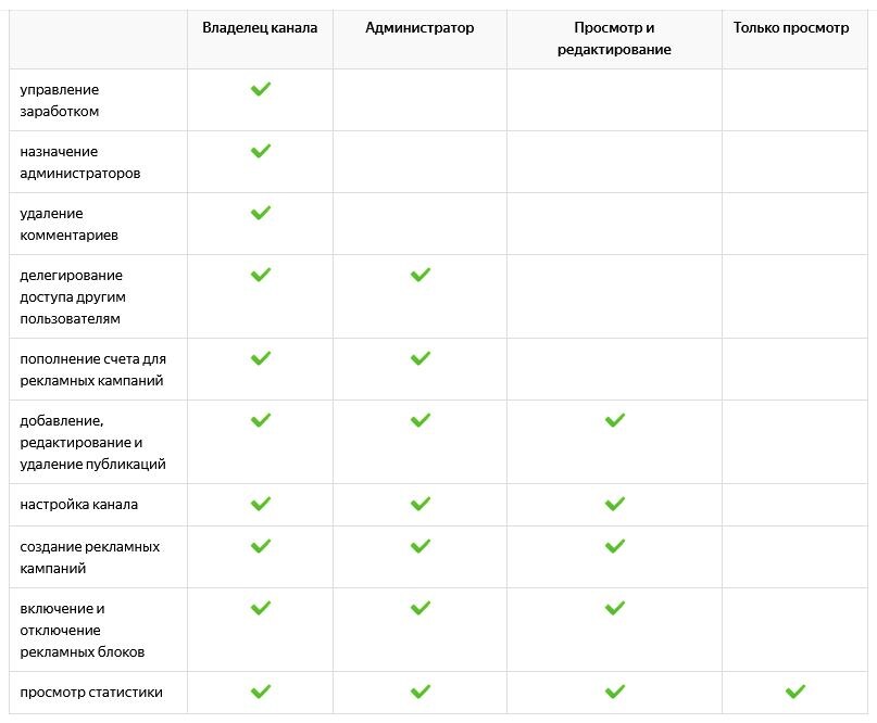  Подключение к Telegram. Это удобно, если вы постите одинаковый контент — контент Telegram-канала будут автоматически публиковаться в Дзене. Инструкция по синхронизации..