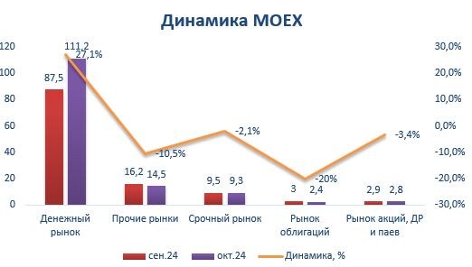 Данные MOEX