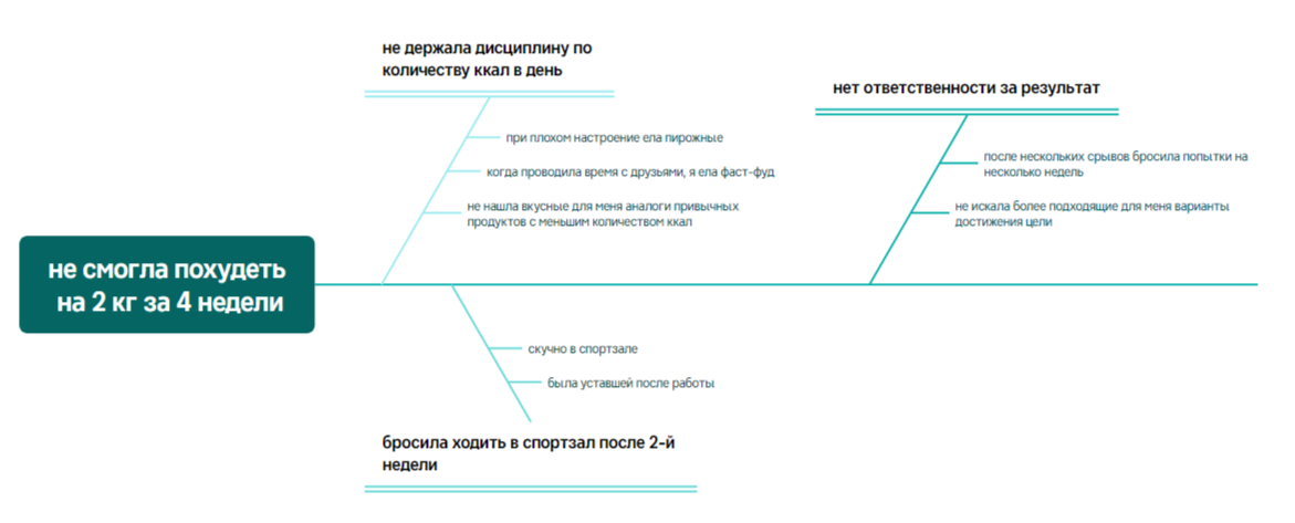 Пример использования диаграммы Исикавы