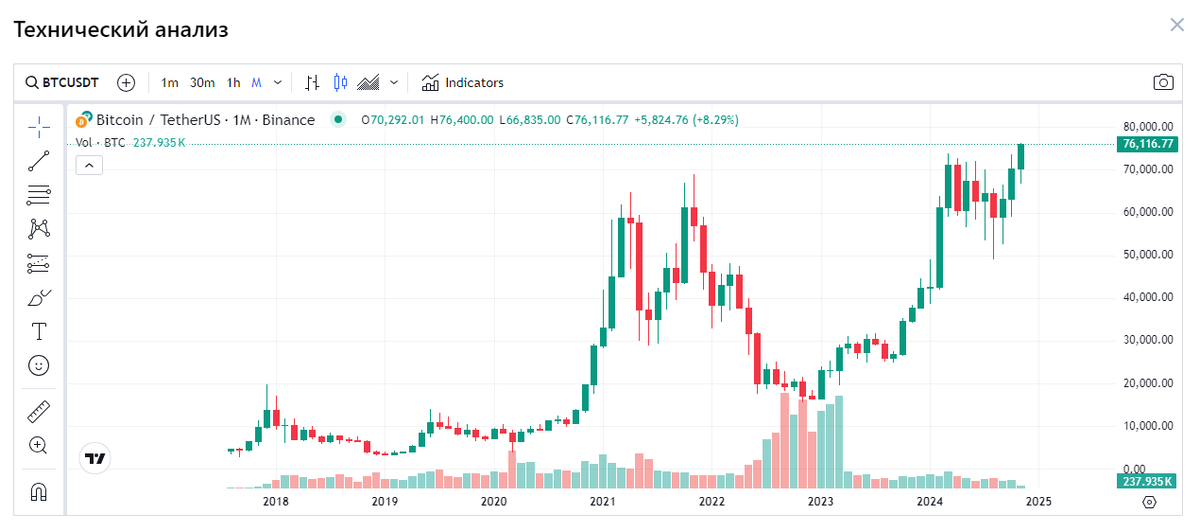 Аналитические данные сайта TradingView.com, Bitcoin, 1М