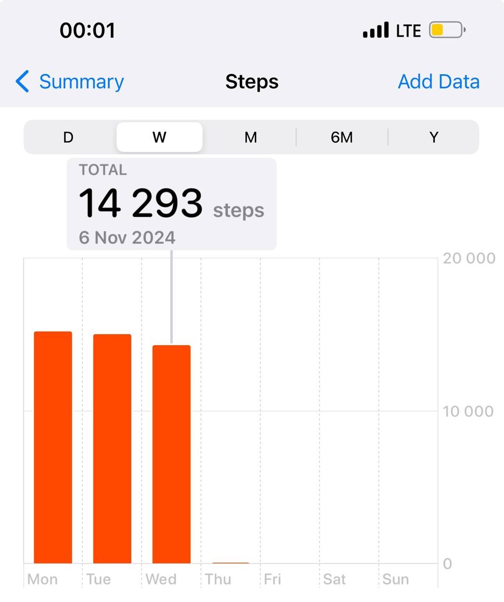 Не хватило чуть больше 700 шагов до 15 000 шагов сегодня 