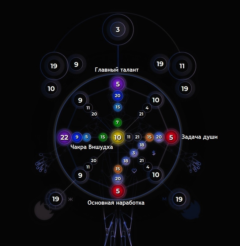 Матрица Судьбы Сергея Жукова. Подписаны зоны с 5 энергией.