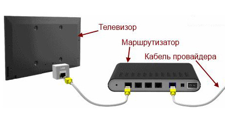 правильное подключение смартТВ
