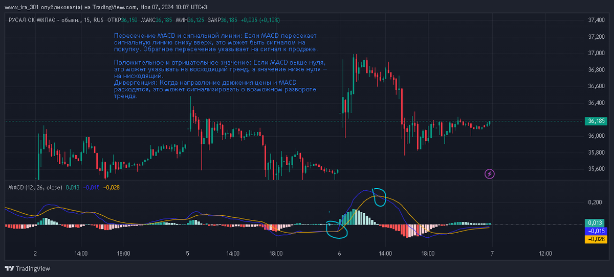 MACD строится на основе разницы между двумя экспоненциальными скользящими средними (обычно с периодами 12 и 26). Включает сигнальную линию (обычно с периодом 9) и гистограмму, показывающую расстояние между MACD и сигнальной линией. 
