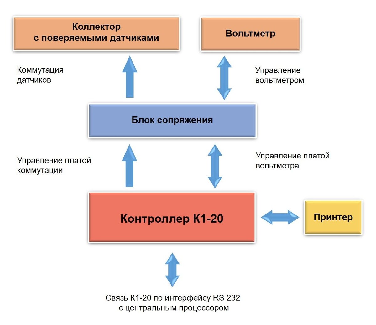 Структурная схема АРМ