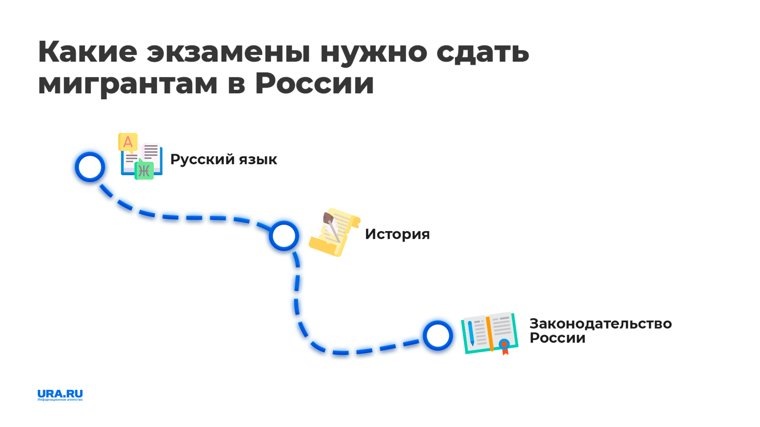 Экзамены для мигрантов в России. Фото: инфографика URA.RU