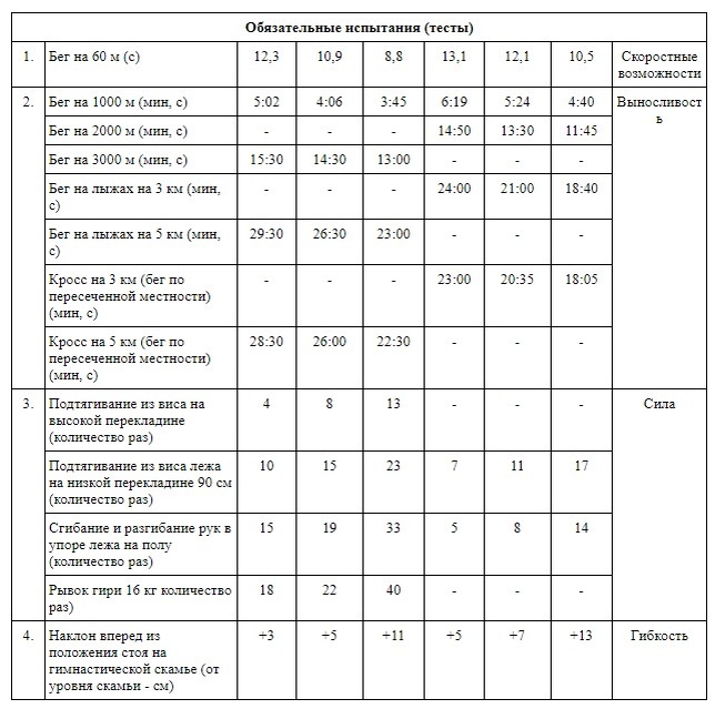 Обязательные испытания комплекса ГТО для десятой ступени