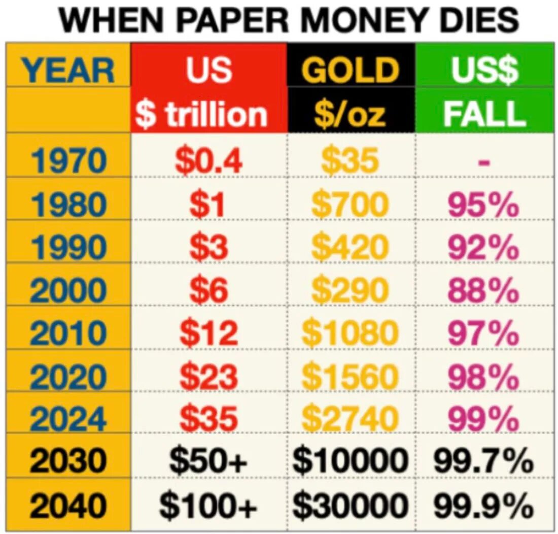 Как умирают бумажные деньги / таблица © Эгон фон Грейерц