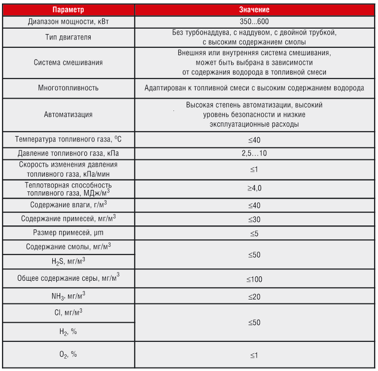 Табл. 1. Характеристики ГПУ на биогазе