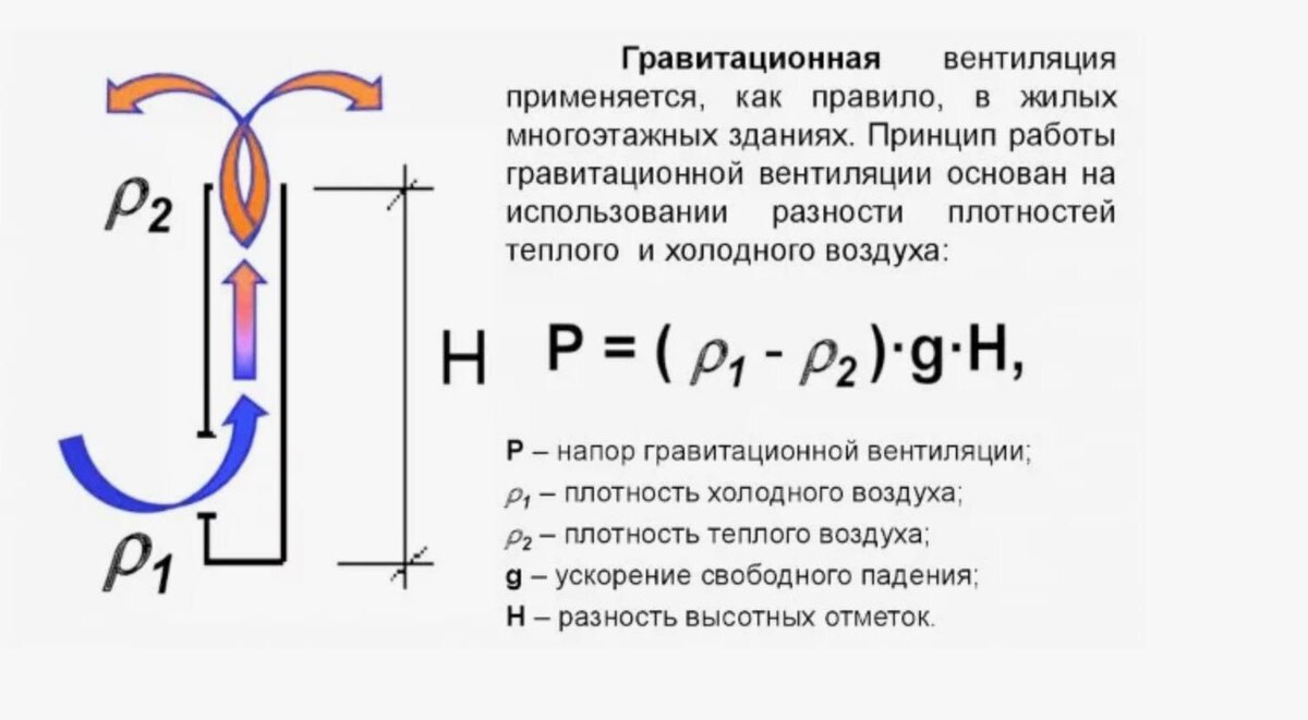 Напор гравитационной вентиляции, при желании можно посчитать самостоятельно.