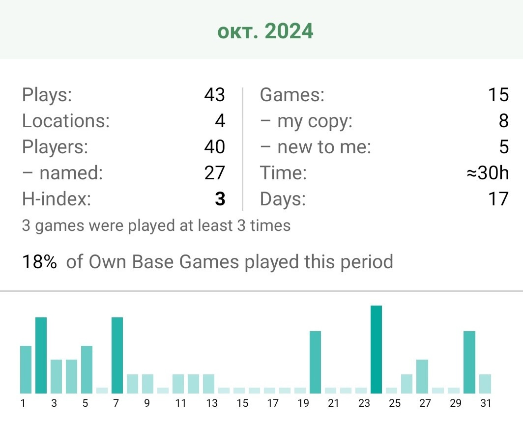 Настольная статистика сыгранного в Октябре 2024
