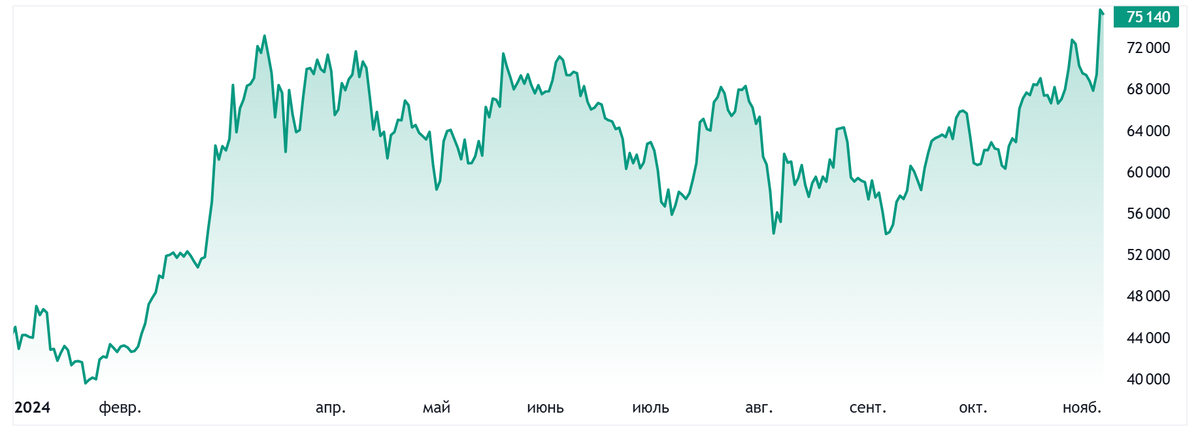 График курса биткоина. Источник: TradingView