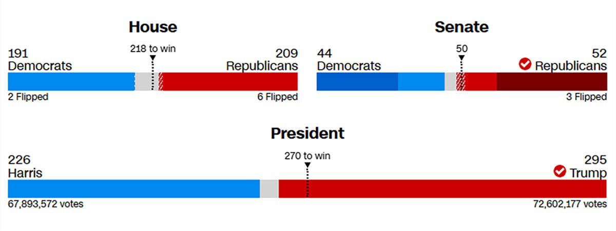 ​Можно с полной уверенностью говорить о тотальном преимуществе республиканцев: они получили за счет Трампа не только Белый дом, но и обе палаты в Капитолии. Источник: cnn.com