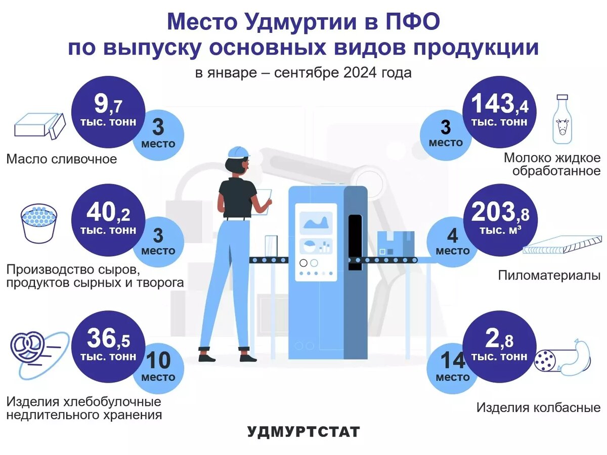     Источник: Пресс-служба Удмуртстата
