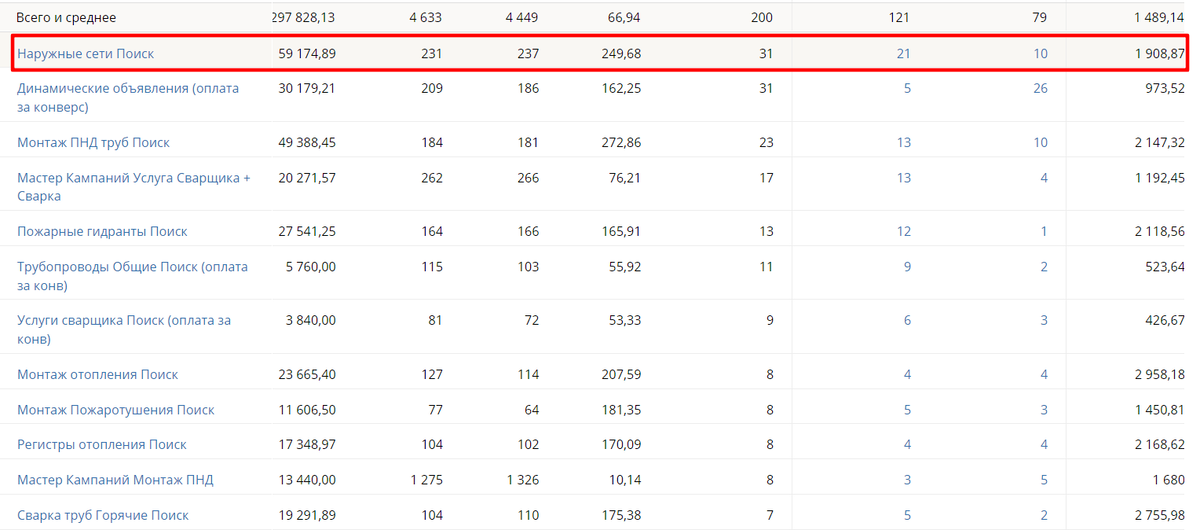 Скриншот отчета “Сквозная аналитика” в динамическом коллтрекинге “UIS” 