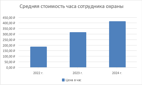 Динамика роста цен на физическую охрану