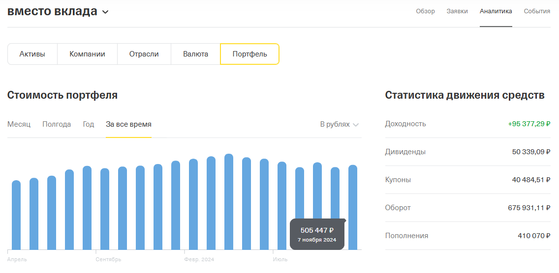 состояния портфеля за всё время