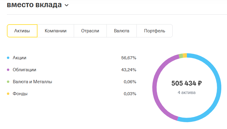 состав портфеля по активам