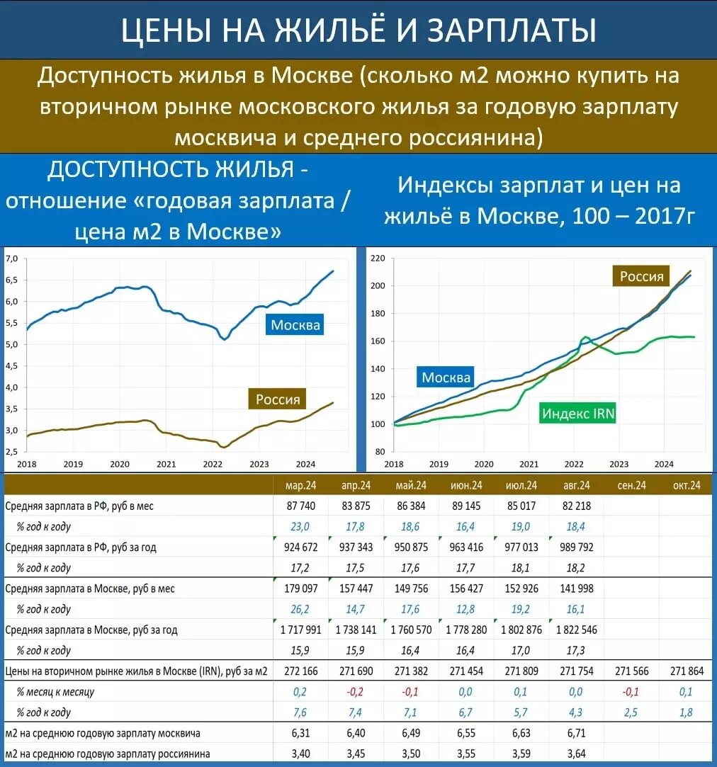 Темпы роста зарплат в столице существенно опережают темпы роста стоимости жилья на вторичном рынке. Фото: Кирилл Тремасов / Telegram