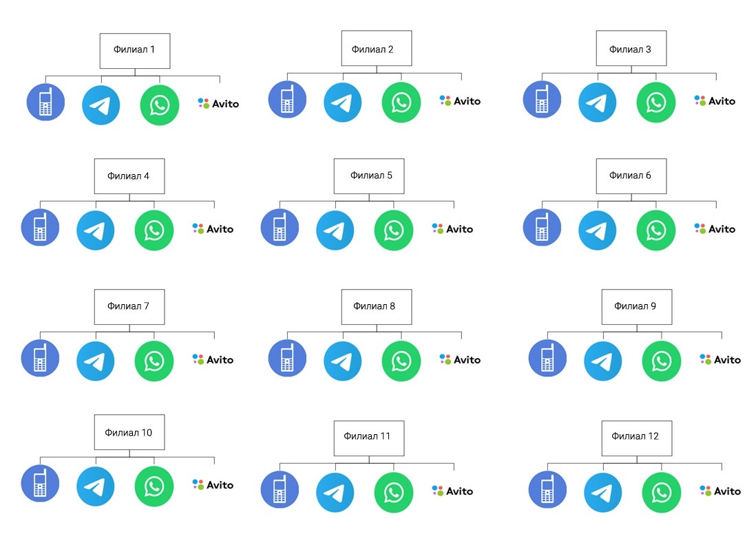 Раньше каждый филиал варился в своём котле и было непонятно, что в каждом из них происходит