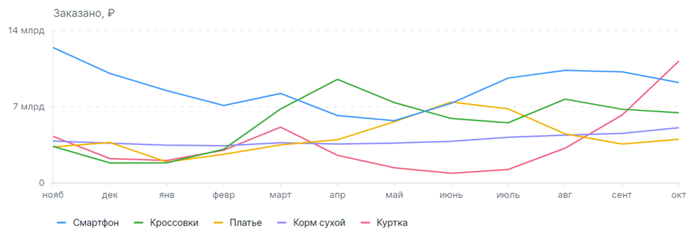 График, демонстрирующий сезонные колебания товаров на OZON за 12 месяцев.