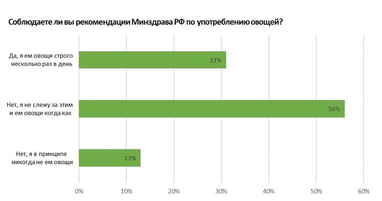     Россияне увеличили потребление овощей на треть
