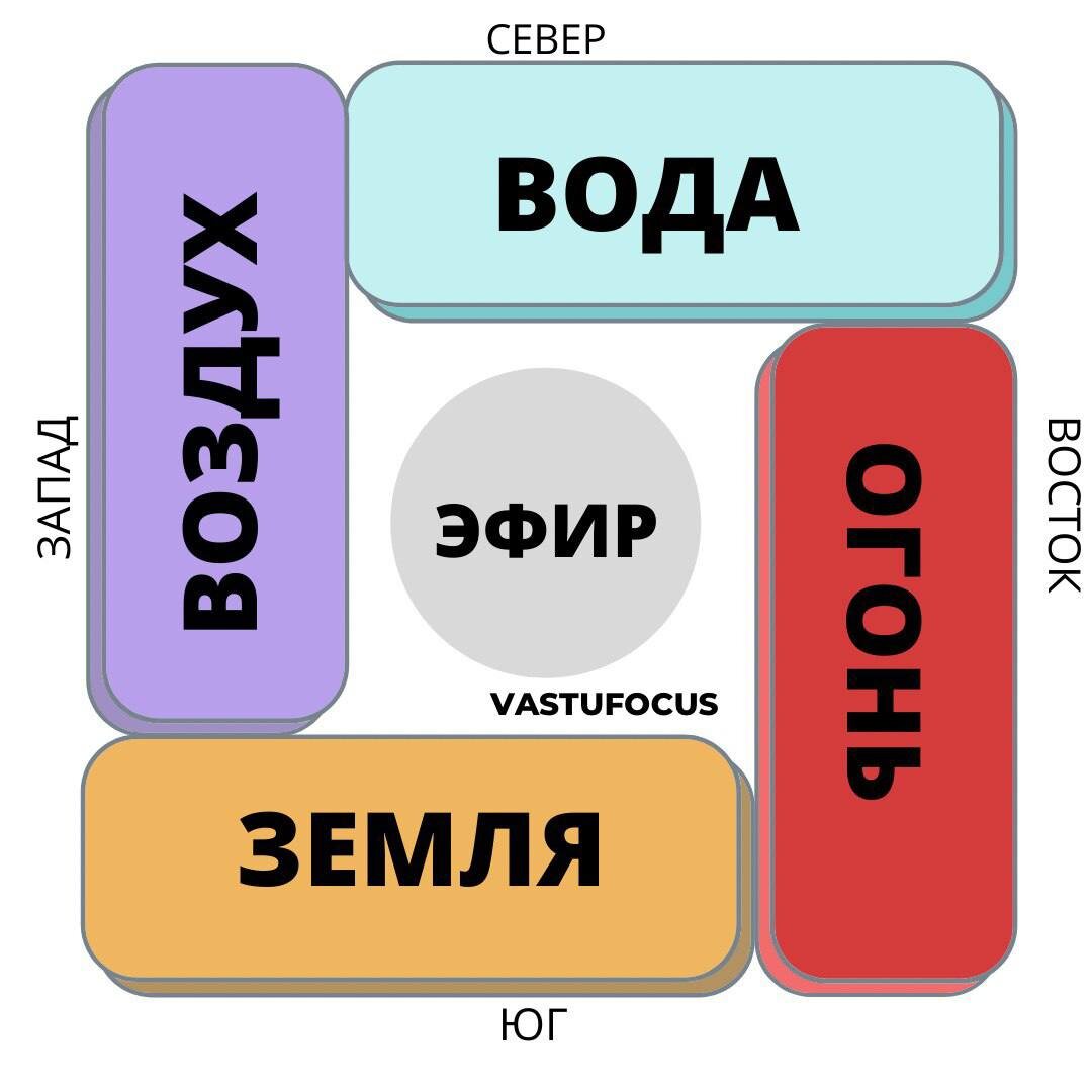 Краткое знакомство с Васту. Часть 1.