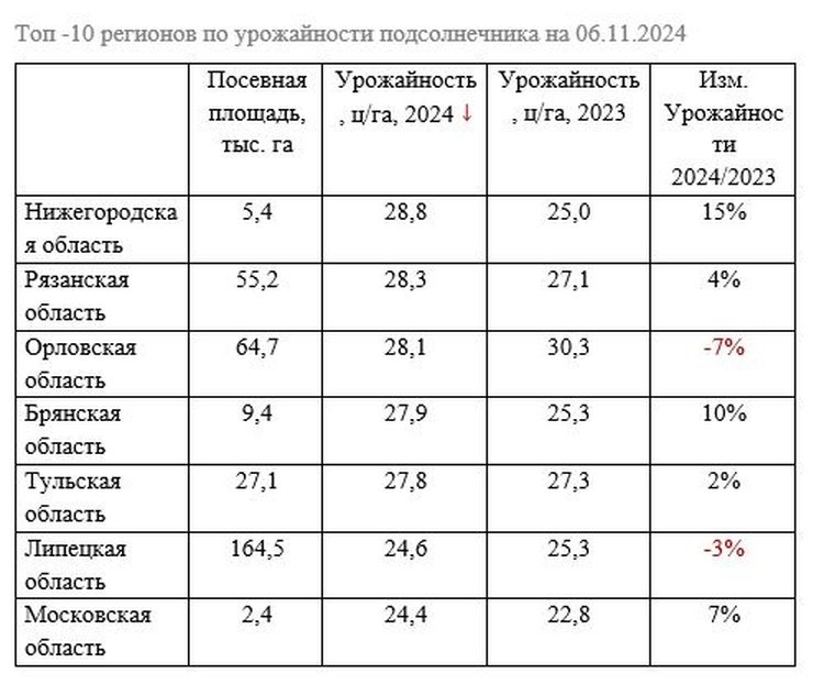     На финише уборки подсолнечника 2024 лидерами являются субъекты Центральной и Южной России
