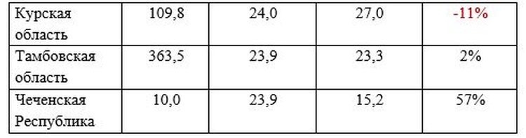    На финише уборки подсолнечника 2024 лидерами являются субъекты Центральной и Южной России
