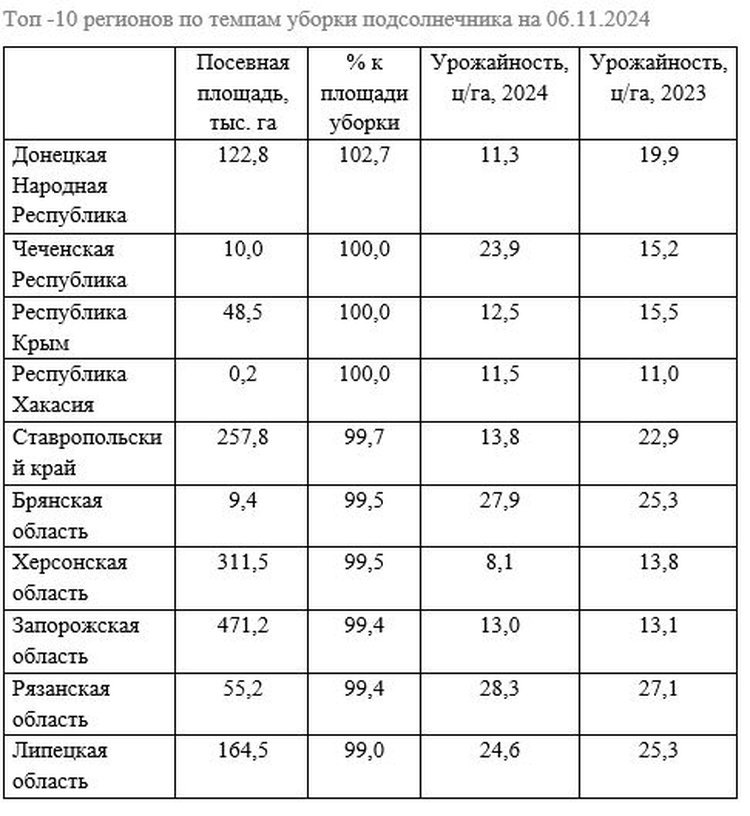     На финише уборки подсолнечника 2024 лидерами являются субъекты Центральной и Южной России
