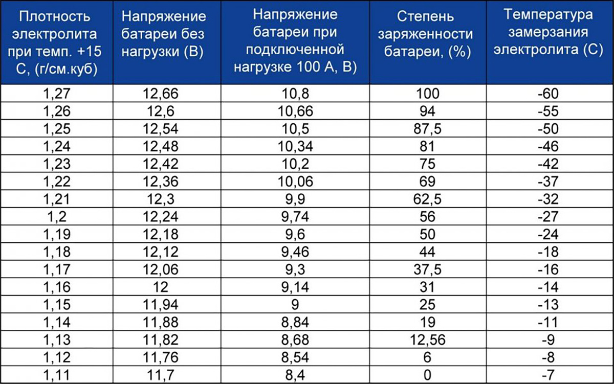 Плотность электролита ниже 1,2 г/см3 практически приговор АКБ используемой зимой в холодных регионах России