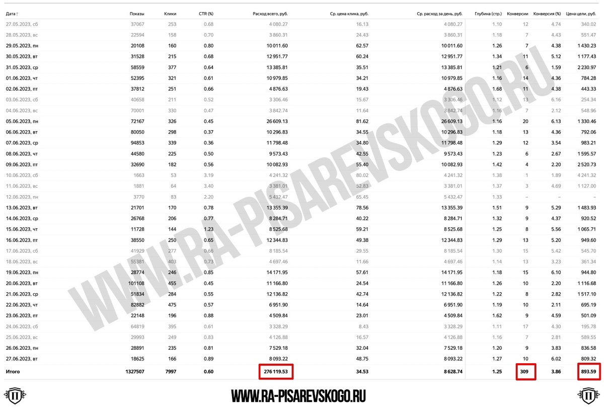 Статистика за 27.05 - 27.06.2023