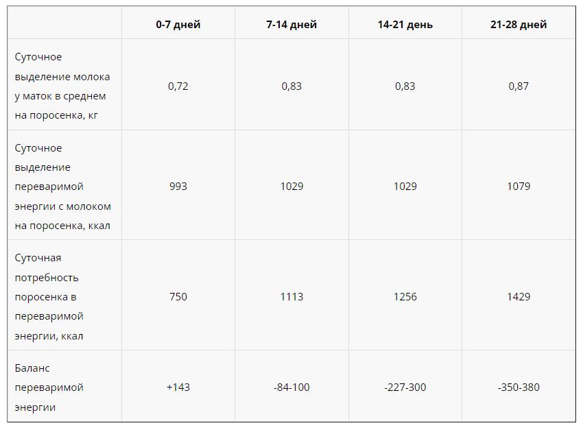 Таблица 1. Показатели обеспеченности поросят в энергии за счет молока матери и их сравнение с потребностью организма в динамике. Источник: Подобед Л.И. «Профилактика продукционных нарушений в интенсивном свиноводстве». /Раздел  3.4 Плохая интенсивность роста поросят в подсосный период, Одесса «Печатный дом» 2011 год,   стр. 65 /
