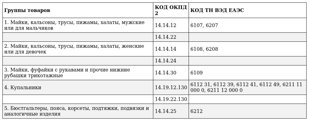 Список маркируемых товаров нижнего белья